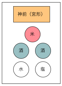 神棚のお供えの正しい配置 野菜や果物にも並べ方はある 画像やイラストで詳しく 開運の神様